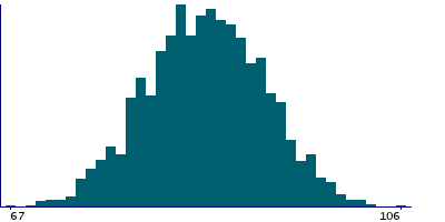Graph illustrating main data