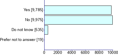 Graph illustrating main data