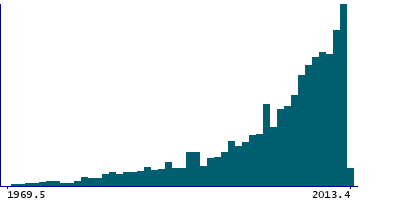 Graph illustrating main data