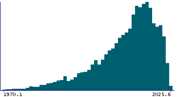 Graph illustrating main data