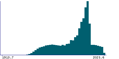 Graph illustrating main data