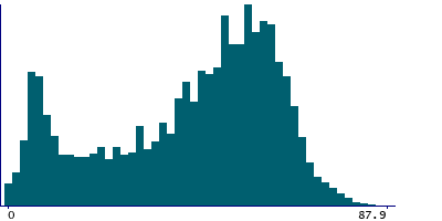 Graph illustrating main data