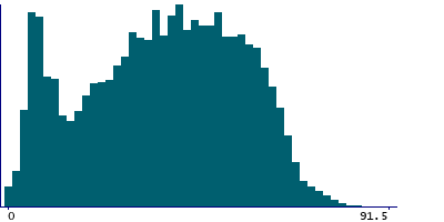 Graph illustrating main data