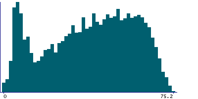 Graph illustrating main data