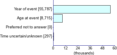 Graph illustrating main data