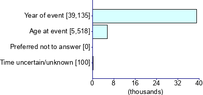 Graph illustrating main data