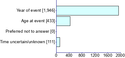 Graph illustrating main data