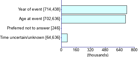 Graph illustrating main data