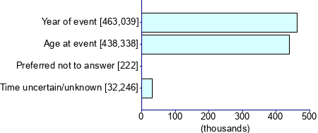 Graph illustrating main data