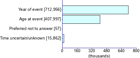 Graph illustrating main data
