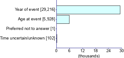 Graph illustrating main data