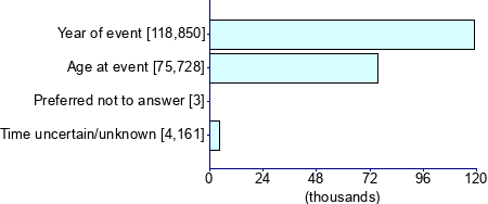 Graph illustrating main data