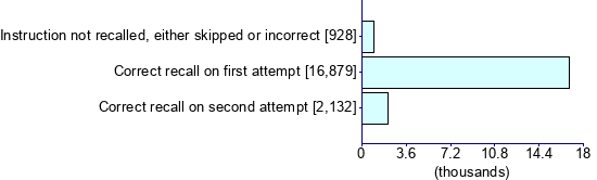 Graph illustrating main data