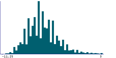 Graph illustrating main data