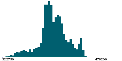 Graph illustrating main data
