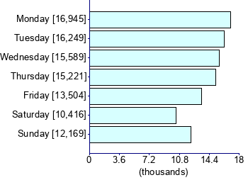 Graph illustrating main data