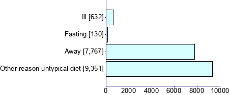 Graph illustrating main data