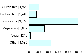 Graph illustrating main data