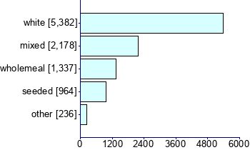 Graph illustrating main data