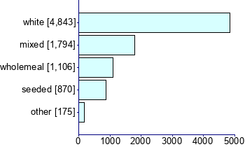 Graph illustrating main data