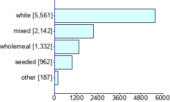 Graph illustrating main data