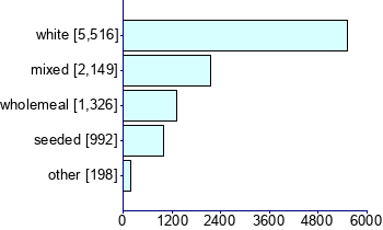 Graph illustrating main data
