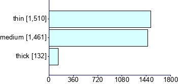 Graph illustrating main data