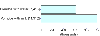 Graph illustrating main data
