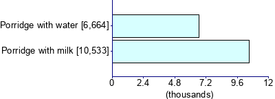Graph illustrating main data