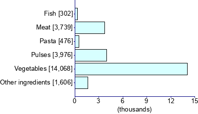 Graph illustrating main data