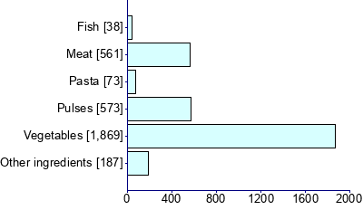 Graph illustrating main data