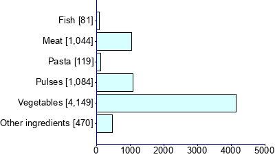Graph illustrating main data
