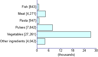 Graph illustrating main data