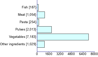 Graph illustrating main data
