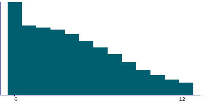 Graph illustrating main data