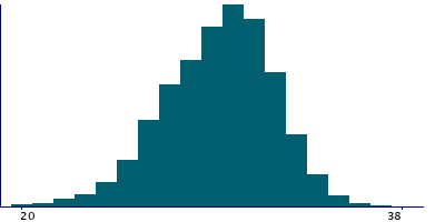 Graph illustrating main data