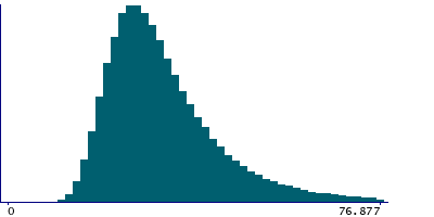 Graph illustrating main data