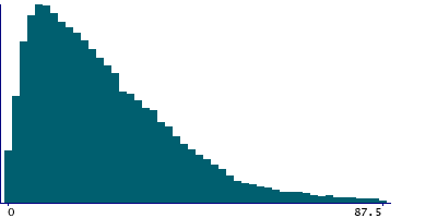 Graph illustrating main data