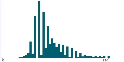 Graph illustrating main data