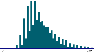 Graph illustrating main data