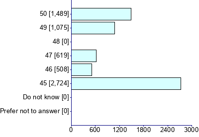 Graph illustrating main data