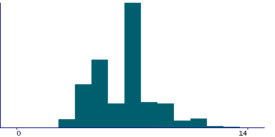 Graph illustrating main data