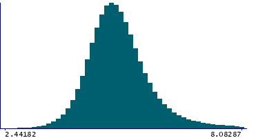 Graph illustrating main data