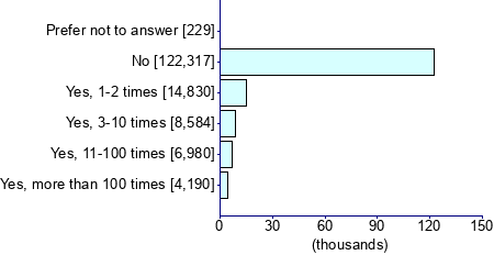Graph illustrating main data