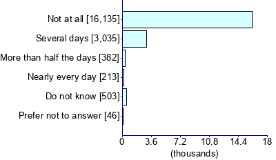 Graph illustrating main data