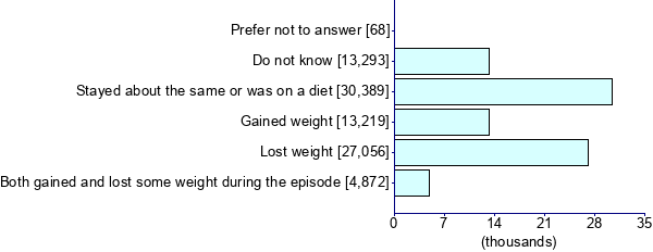 Graph illustrating main data