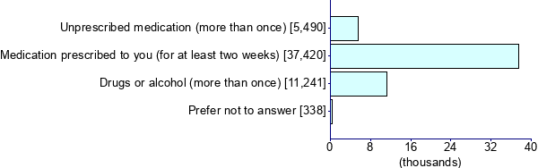 Graph illustrating main data