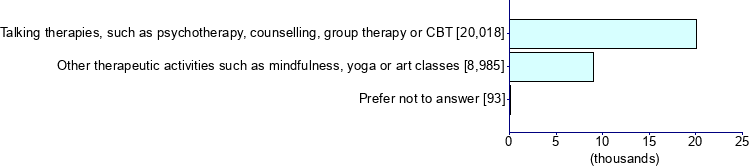 Graph illustrating main data