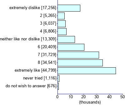 Graph illustrating main data