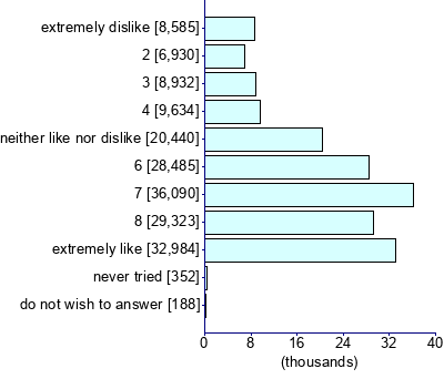 Graph illustrating main data